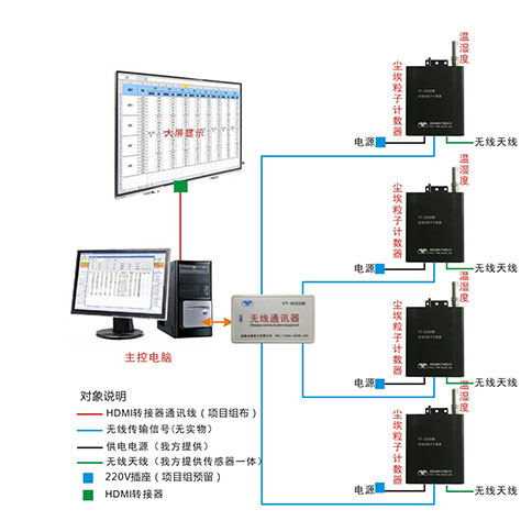 潔凈室在線多點粒子計數(shù)器空氣監(jiān)測方案